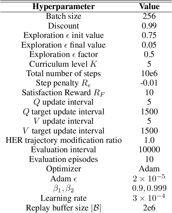 Figure 4 for Generalizing LTL Instructions via Future Dependent Options