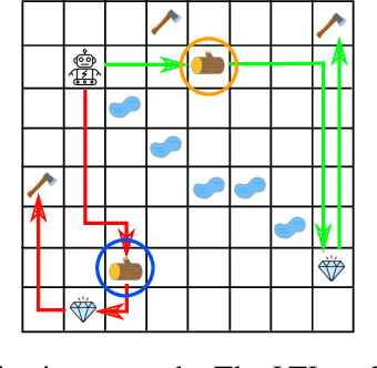 Figure 1 for Generalizing LTL Instructions via Future Dependent Options