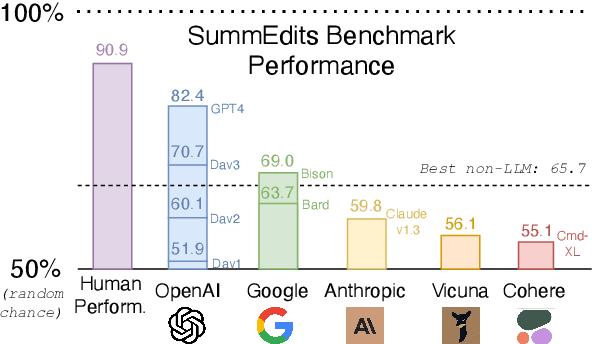 Figure 1 for LLMs as Factual Reasoners: Insights from Existing Benchmarks and Beyond