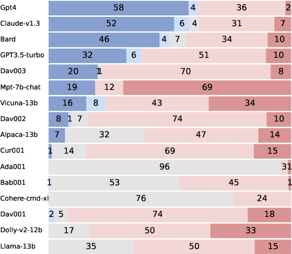 Figure 4 for LLMs as Factual Reasoners: Insights from Existing Benchmarks and Beyond