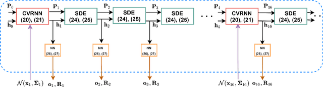 Figure 1 for A General Framework for Uncertainty Quantification via Neural SDE-RNN
