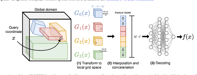 Figure 4 for Adaptively Placed Multi-Grid Scene Representation Networks for Large-Scale Data Visualization