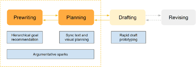 Figure 3 for VISAR: A Human-AI Argumentative Writing Assistant with Visual Programming and Rapid Draft Prototyping