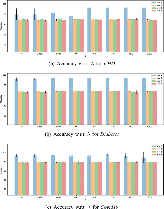 Figure 4 for Medical Federated Model with Mixture of Personalized and Sharing Components