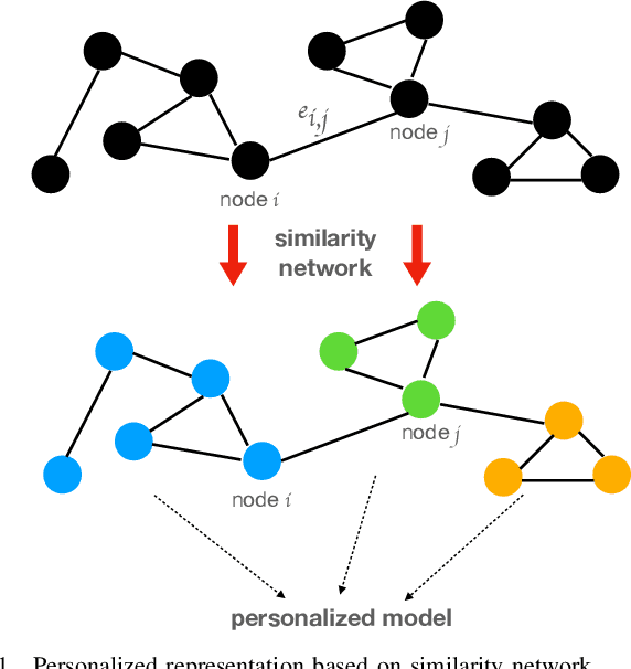 Figure 1 for Medical Federated Model with Mixture of Personalized and Sharing Components