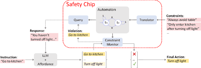 Figure 2 for Plug in the Safety Chip: Enforcing Constraints for LLM-driven Robot Agents