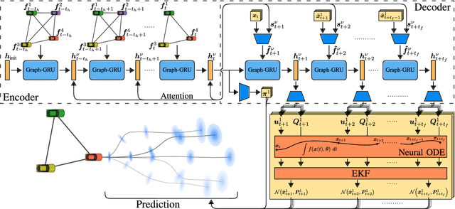 Figure 4 for MTP-GO: Graph-Based Probabilistic Multi-Agent Trajectory Prediction with Neural ODEs