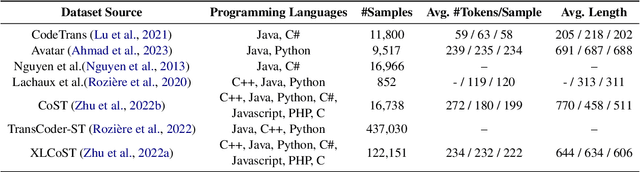 Figure 3 for CodeTransOcean: A Comprehensive Multilingual Benchmark for Code Translation