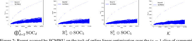 Figure 3 for Multiplicative Updates for Online Convex Optimization over Symmetric Cones