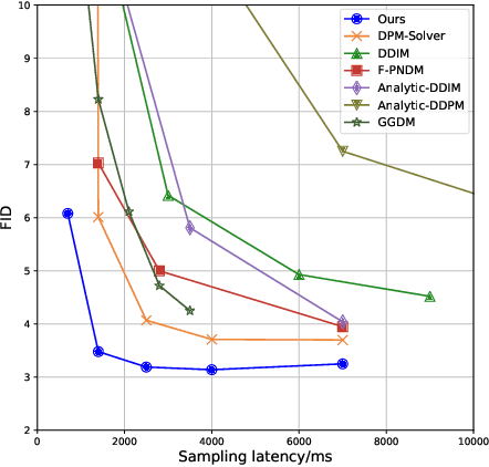 Figure 1 for OMS-DPM: Optimizing the Model Schedule for Diffusion Probabilistic Models