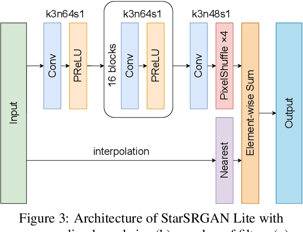 Figure 4 for StarSRGAN: Improving Real-World Blind Super-Resolution