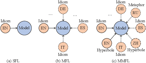 Figure 1 for Multilingual Multi-Figurative Language Detection