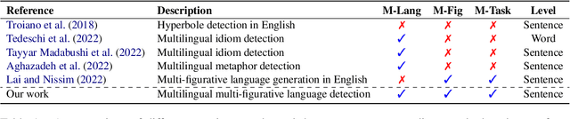 Figure 2 for Multilingual Multi-Figurative Language Detection