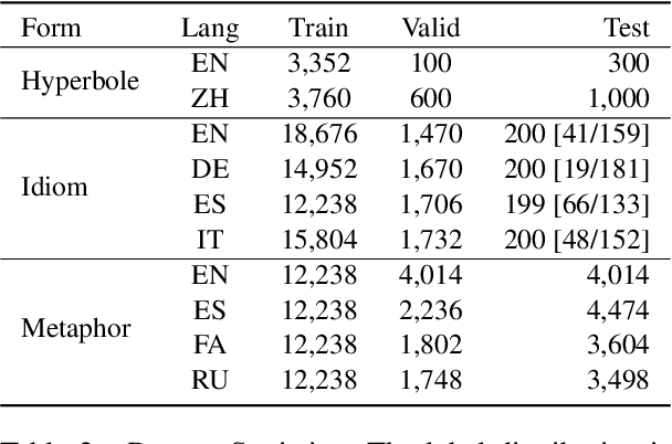 Figure 3 for Multilingual Multi-Figurative Language Detection