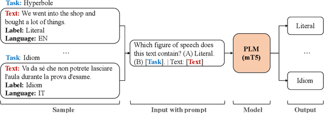 Figure 4 for Multilingual Multi-Figurative Language Detection