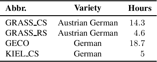 Figure 2 for Using Kaldi for Automatic Speech Recognition of Conversational Austrian German