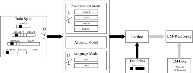 Figure 4 for Using Kaldi for Automatic Speech Recognition of Conversational Austrian German