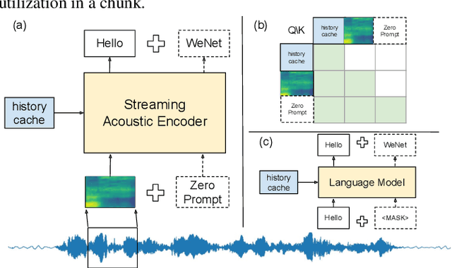 Figure 1 for ZeroPrompt: Streaming Acoustic Encoders are Zero-Shot Masked LMs