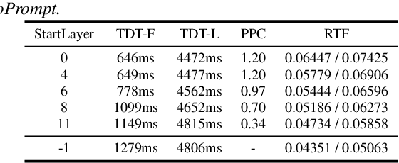 Figure 4 for ZeroPrompt: Streaming Acoustic Encoders are Zero-Shot Masked LMs