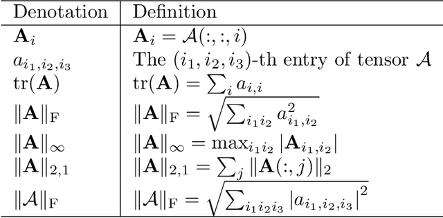 Figure 2 for Tucker-O-Minus Decomposition for Multi-view Tensor Subspace Clustering