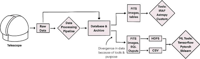Figure 1 for Elements of effective machine learning datasets in astronomy