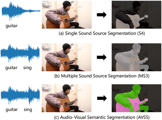 Figure 1 for AVSegFormer: Audio-Visual Segmentation with Transformer