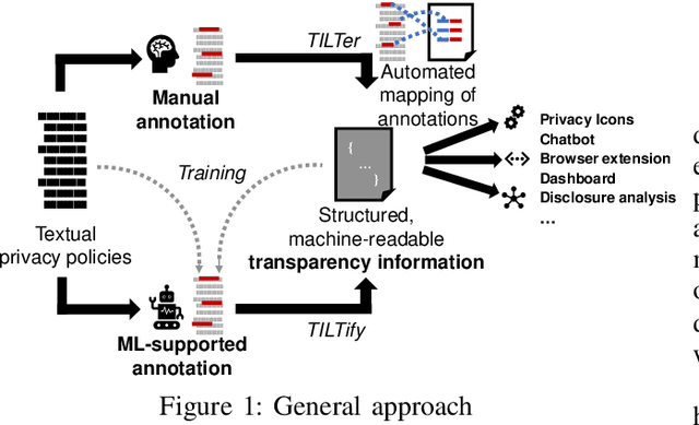 Figure 1 for A Human-in-the-Loop Approach for Information Extraction from Privacy Policies under Data Scarcity
