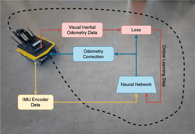 Figure 1 for Online Learning of Wheel Odometry Correction for Mobile Robots with Attention-based Neural Network