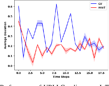 Figure 4 for Domain Adaptation of Reinforcement Learning Agents based on Network Service Proximity