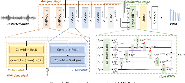 Figure 1 for MF-PAM: Accurate Pitch Estimation through Periodicity Analysis and Multi-level Feature Fusion