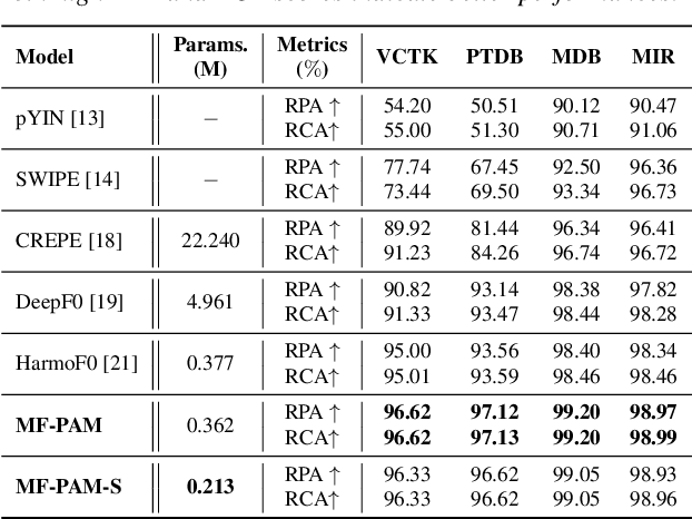 Figure 2 for MF-PAM: Accurate Pitch Estimation through Periodicity Analysis and Multi-level Feature Fusion