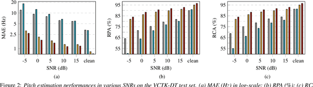 Figure 3 for MF-PAM: Accurate Pitch Estimation through Periodicity Analysis and Multi-level Feature Fusion