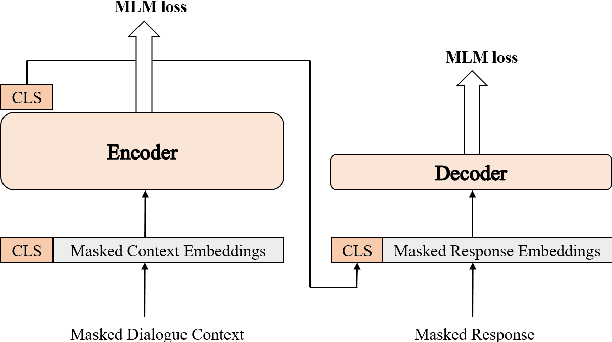 Figure 1 for ConTextual Masked Auto-Encoder for Retrieval-based Dialogue Systems