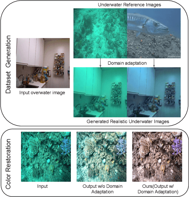 Figure 1 for Towards Realistic Underwater Dataset Generation and Color Restoration