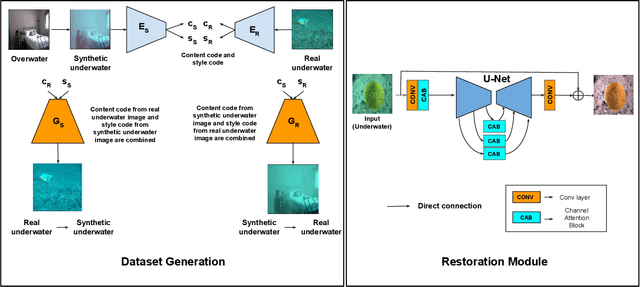 Figure 4 for Towards Realistic Underwater Dataset Generation and Color Restoration