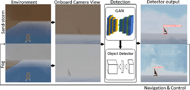 Figure 1 for Vision-Based Autonomous Navigation for Unmanned Surface Vessel in Extreme Marine Conditions