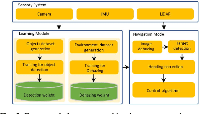 Figure 2 for Vision-Based Autonomous Navigation for Unmanned Surface Vessel in Extreme Marine Conditions