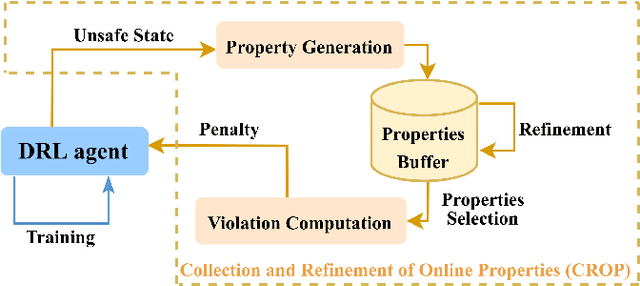 Figure 1 for Online Safety Property Collection and Refinement for Safe Deep Reinforcement Learning in Mapless Navigation