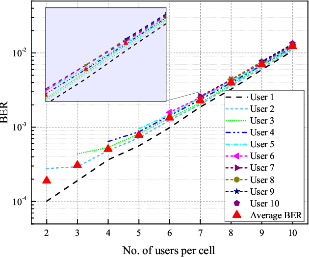 Figure 3 for Towards Quantum Annealing for Multi-user NOMA-based Networks
