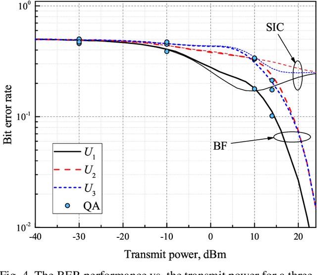 Figure 4 for Towards Quantum Annealing for Multi-user NOMA-based Networks