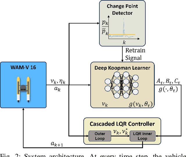 Figure 2 for C3D: Cascade Control with Change Point Detection and Deep Koopman Learning for Autonomous Surface Vehicles