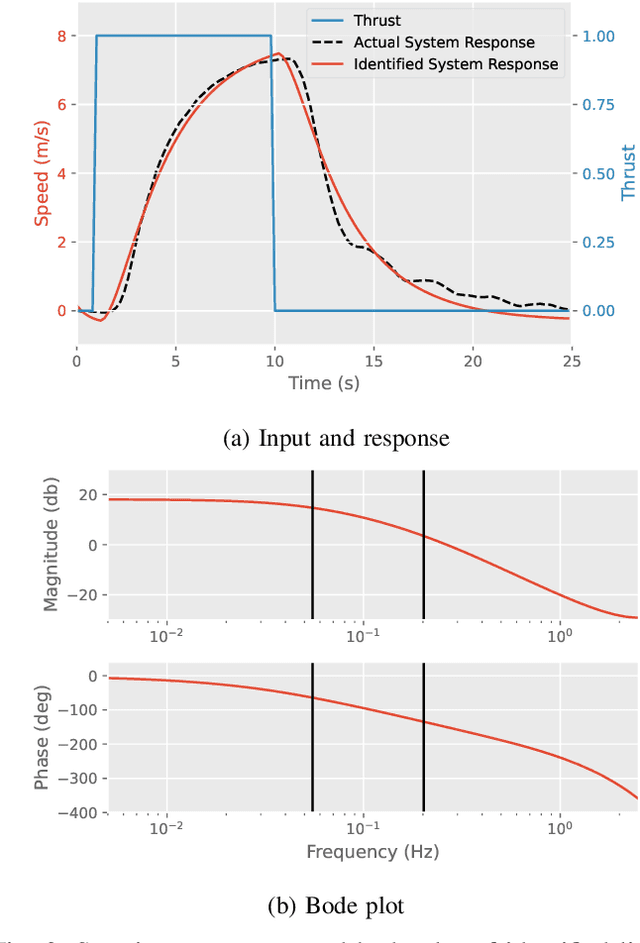 Figure 3 for C3D: Cascade Control with Change Point Detection and Deep Koopman Learning for Autonomous Surface Vehicles