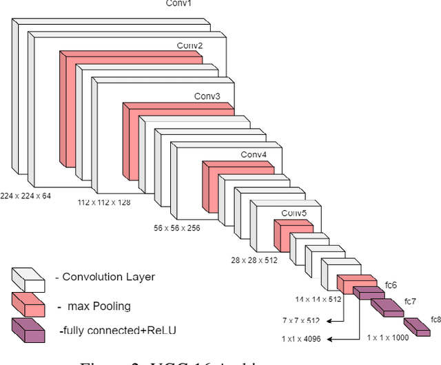 Figure 3 for MalFake: A Multimodal Fake News Identification for Malayalam using Recurrent Neural Networks and VGG-16