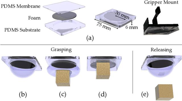 Figure 3 for RISO: Combining Rigid Grippers with Soft Switchable Adhesives