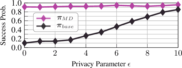 Figure 3 for Differential Privacy in Cooperative Multiagent Planning