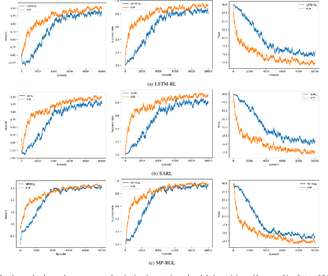 Figure 4 for Improving robot navigation in crowded environments using intrinsic rewards