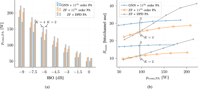 Figure 3 for Toward Energy-Efficient Massive MIMO: Graph Neural Network Precoding for Mitigating Non-Linear PA Distortion