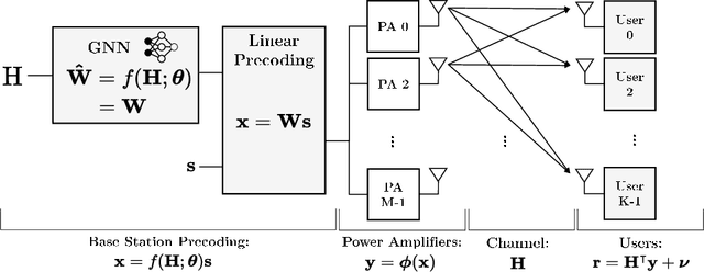 Figure 1 for Toward Energy-Efficient Massive MIMO: Graph Neural Network Precoding for Mitigating Non-Linear PA Distortion