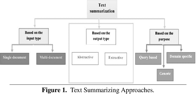 Figure 1 for Abstractive Summary Generation for the Urdu Language