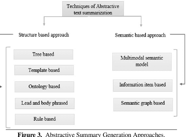 Figure 3 for Abstractive Summary Generation for the Urdu Language